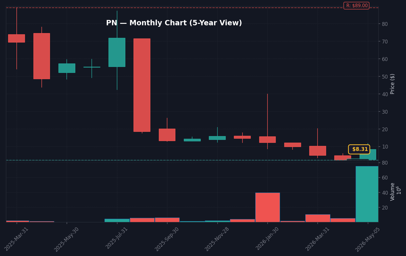 PN Monthly Chart — 5-year view with SMA50/200