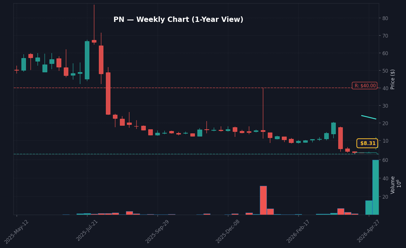 PN Weekly Chart — 1-year view with SMA50/200