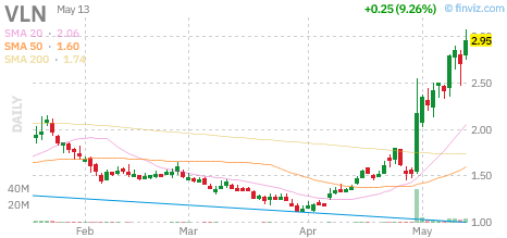 VLN technical chart with RSI, MACD, Bollinger Bands