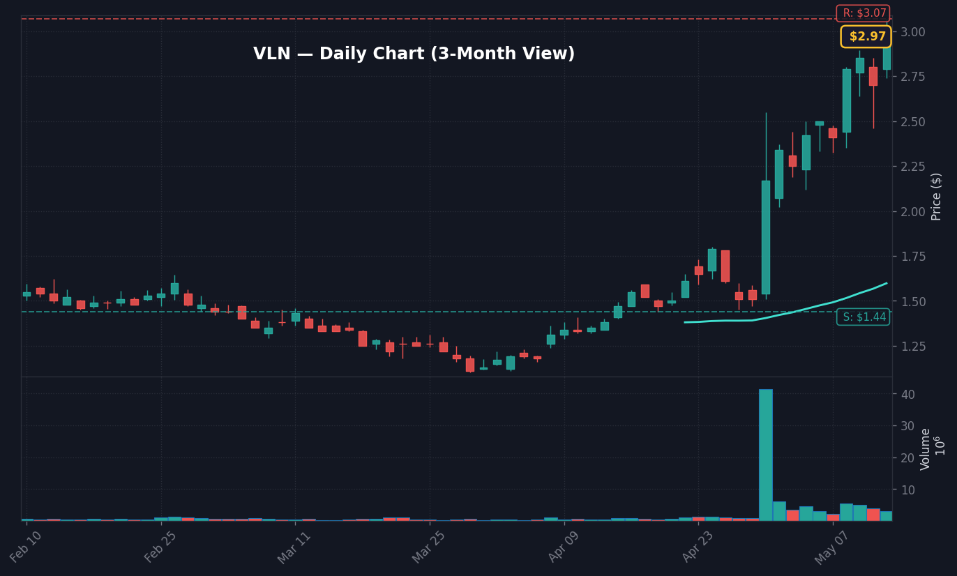 VLN Daily Chart — 3-month view with SMA50/200