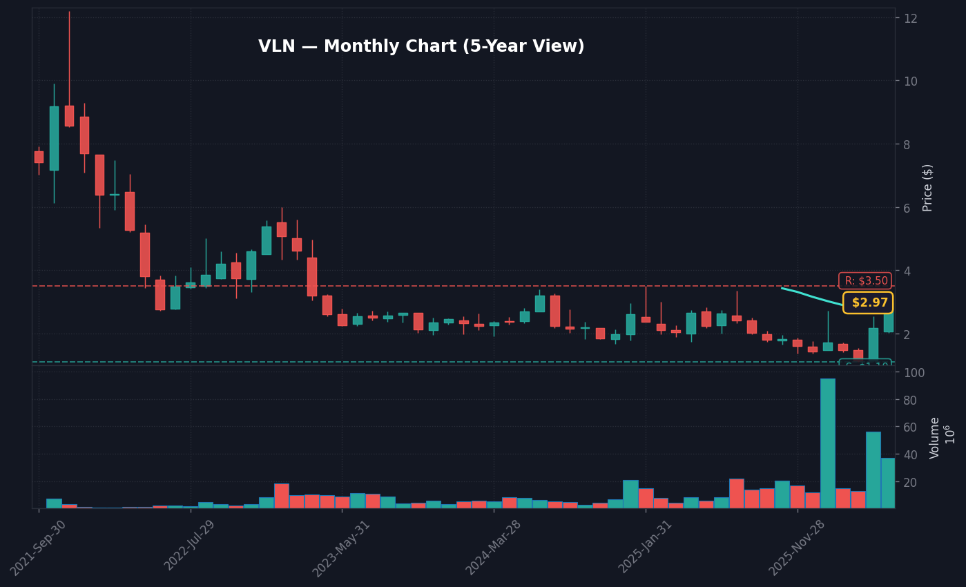 VLN Monthly Chart — 5-year view with SMA50/200
