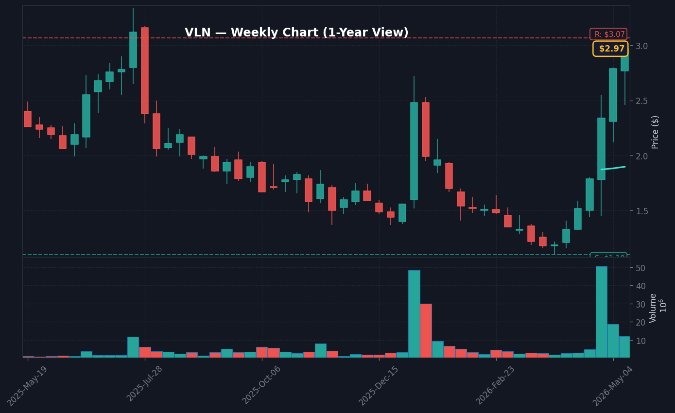 VLN Weekly Chart — 1-year view with SMA50/200