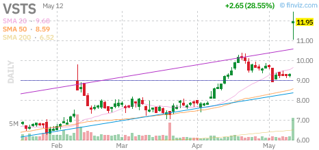 VSTS technical chart with RSI, MACD, Bollinger Bands