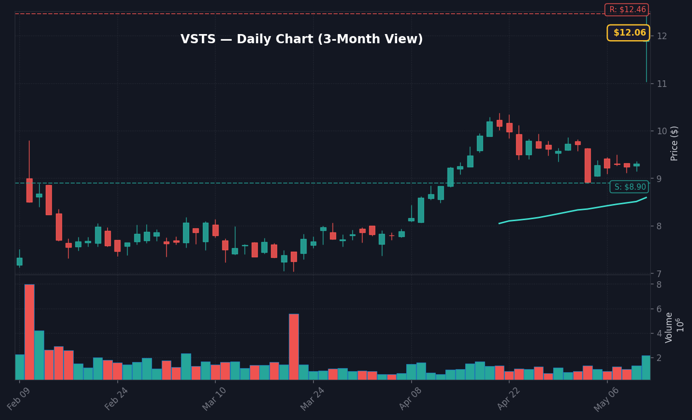 VSTS Daily Chart — 3-month view with SMA50/200