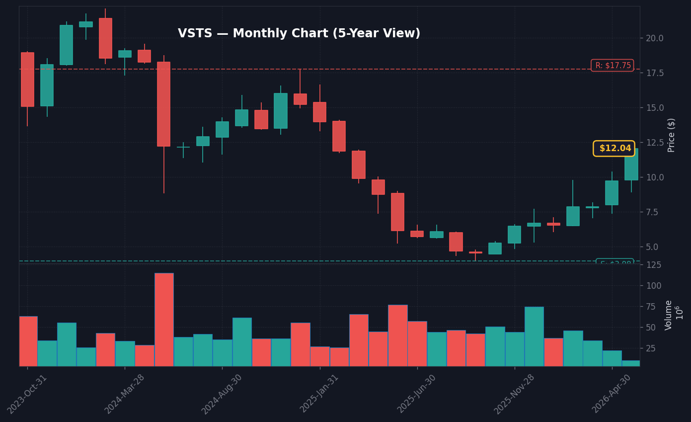 VSTS Monthly Chart — 5-year view with SMA50/200