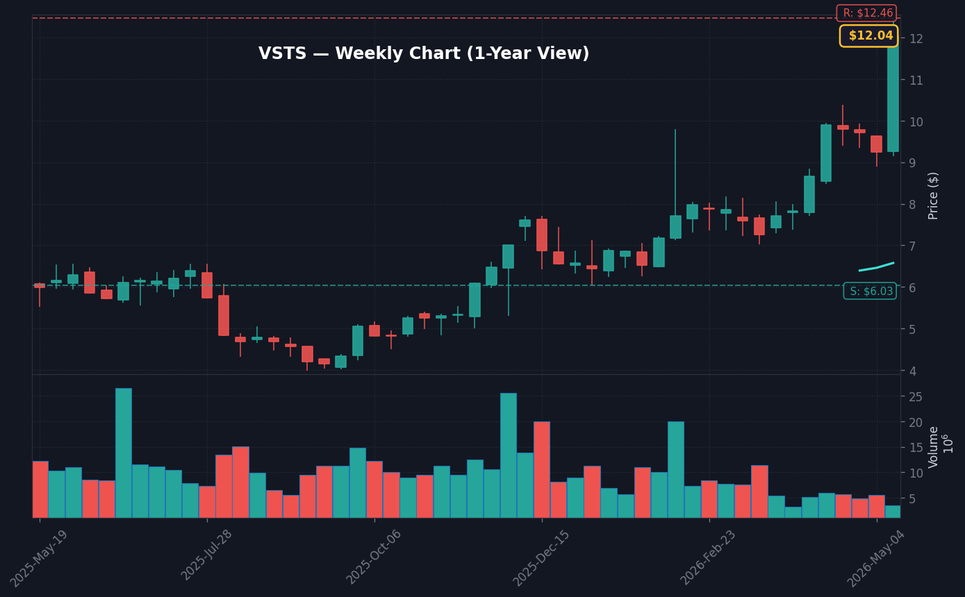 VSTS Weekly Chart — 1-year view with SMA50/200