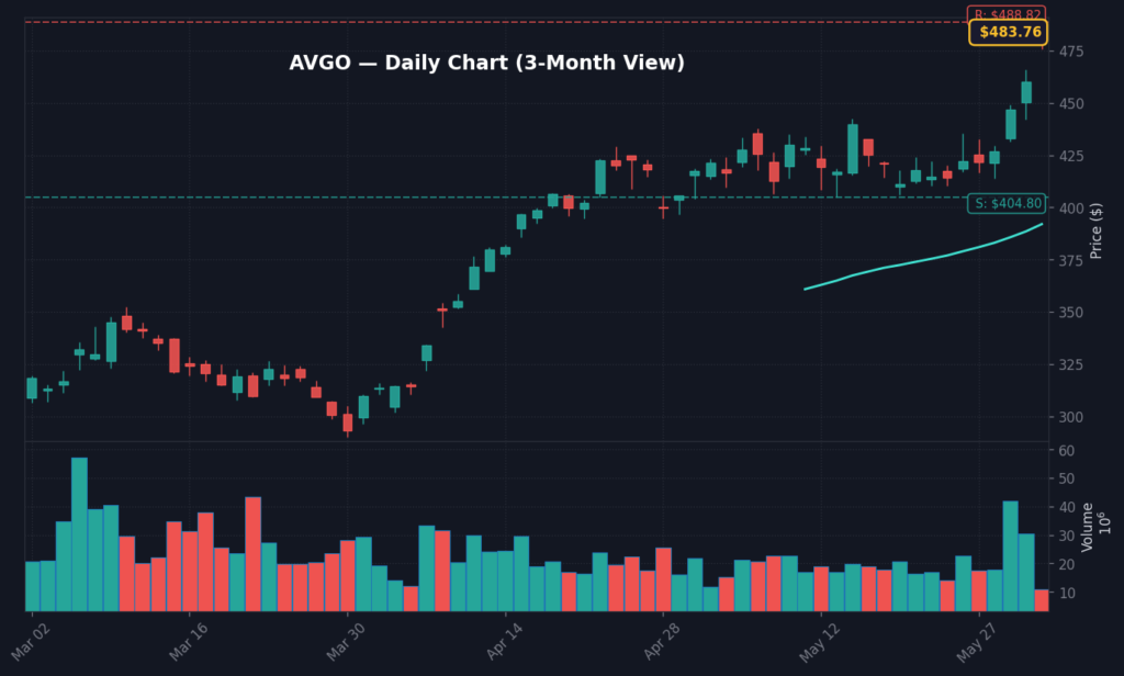 AVGO Daily Chart — 3-Month View with SMA50/200