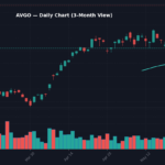 AVGO +5.0% on Jun 2: Broadcom Breakout Lifts Semis, S&P 500 Tests Gap Resistance AVGO Daily Chart — 3-Month View with SMA50/200