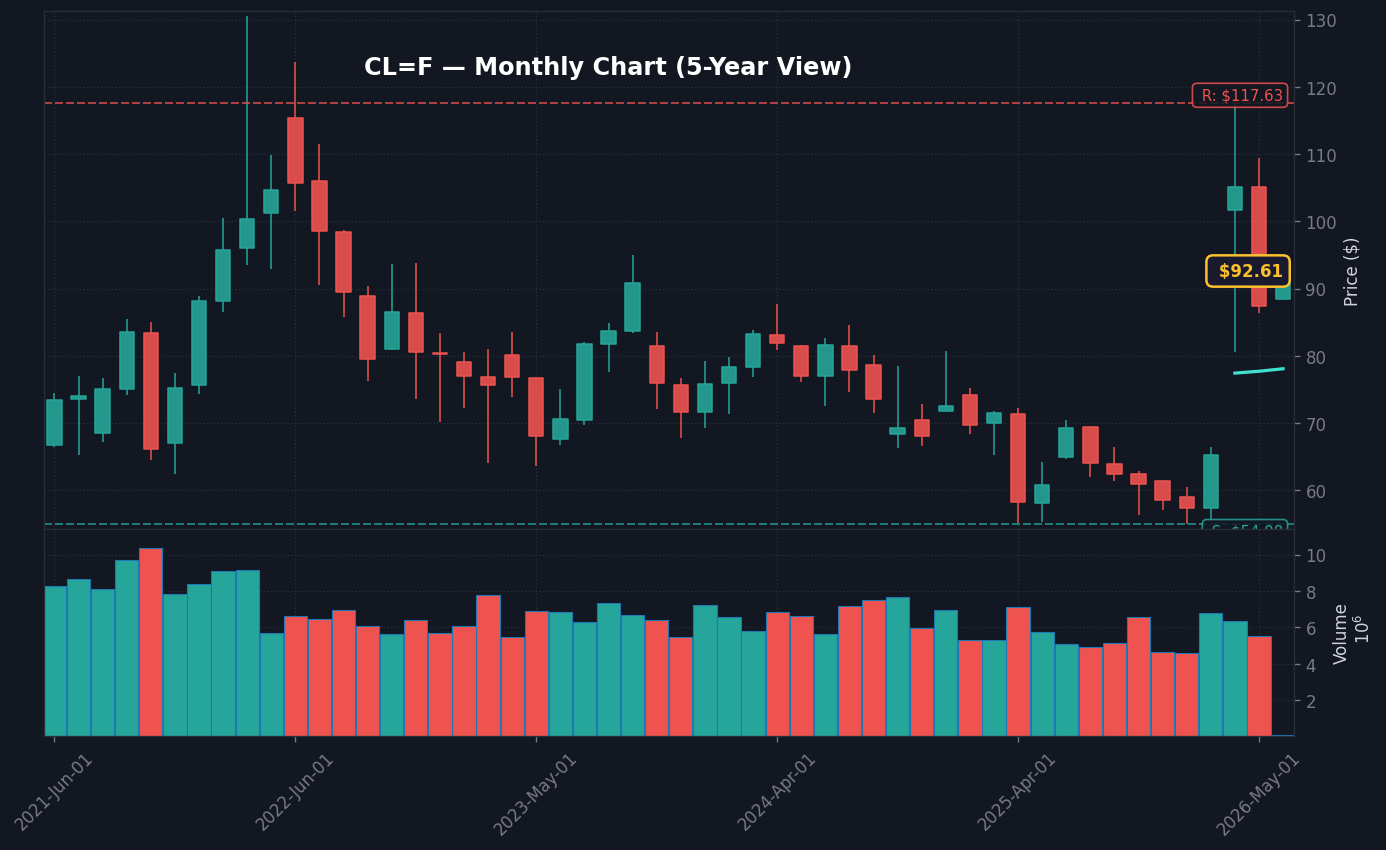 CL=F Monthly Chart — 5-year view with SMA50/200