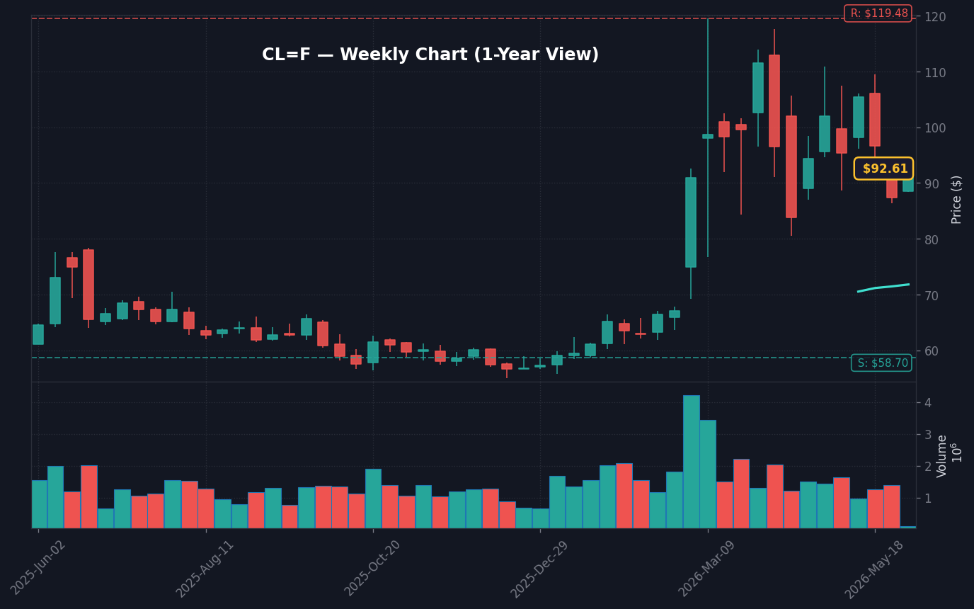 CL=F Weekly Chart — 1-year view with SMA50/200