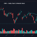 CRM Daily Chart — 3-Month View with SMA50/200