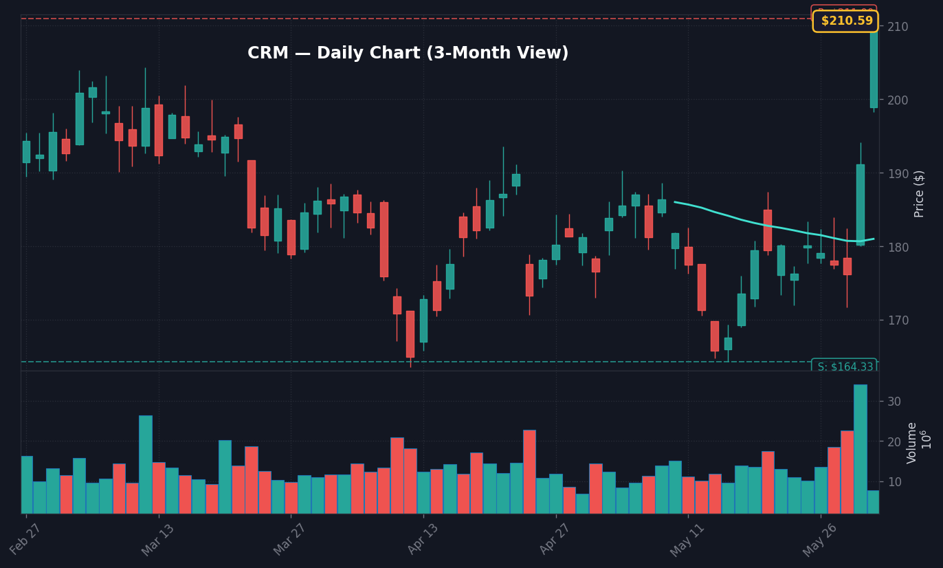 CRM Daily Chart — 3-Month View with SMA50/200