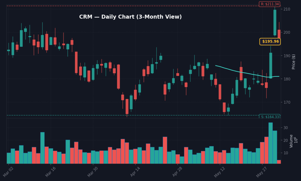 CRM Daily Chart — 3-Month View with SMA50/200