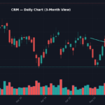 CRM -6.2% on Jun 2: Salesforce Guidance Cut Drags S&P 500 Software Cohort CRM Daily Chart — 3-Month View with SMA50/200