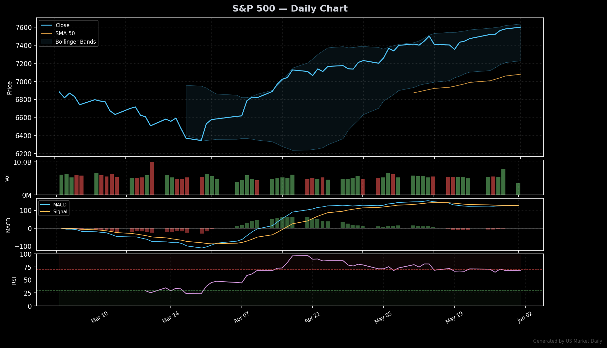 S&P 500 technical chart with RSI, MACD, Bollinger Bands