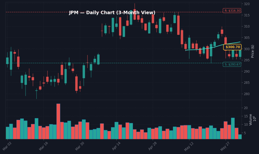 JPM Daily Chart — 3-Month View with SMA50/200