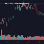 JPM Daily Chart — 3-Month View with SMA50/200