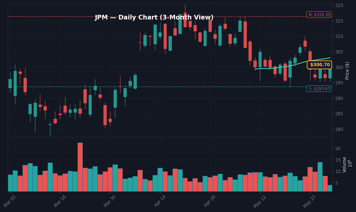 JPM Daily Chart — 3-Month View with SMA50/200