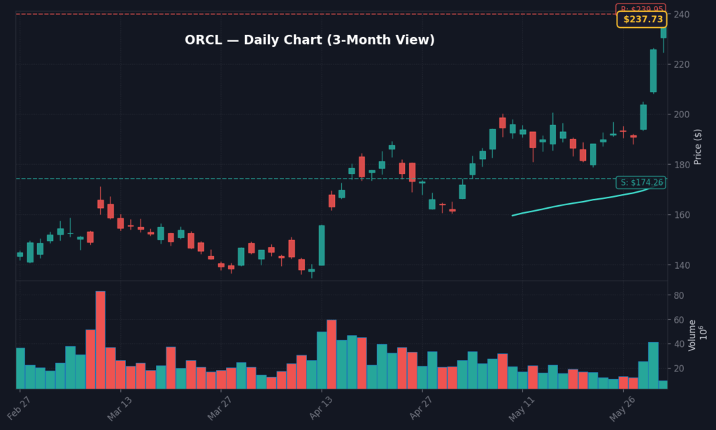 ORCL Daily Chart — 3-Month View with SMA50/200