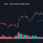 ORCL Daily Chart — 3-Month View with SMA50/200