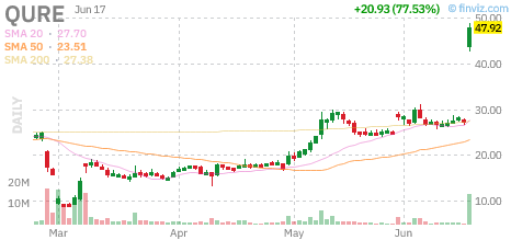 QURE technical chart with RSI, MACD, Bollinger Bands