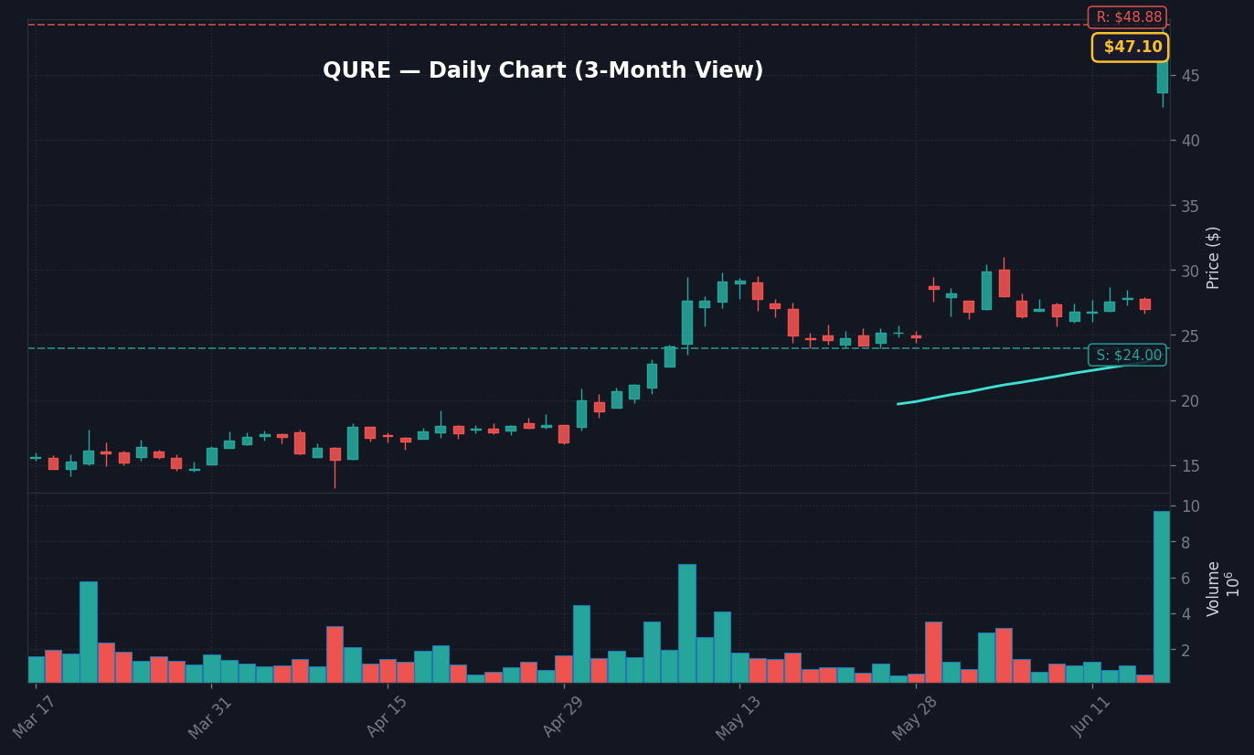 QURE Daily Chart — 3-month view with SMA50/200