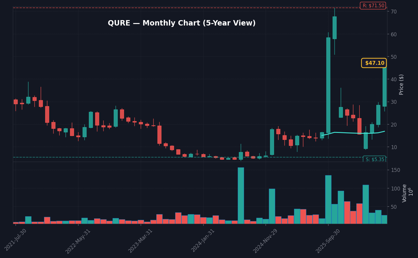 QURE Monthly Chart — 5-year view with SMA50/200