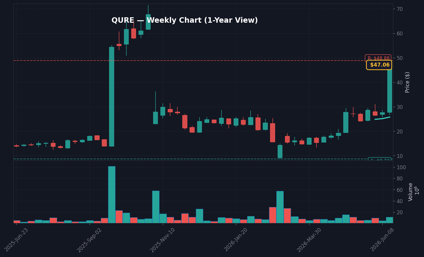 QURE Weekly Chart — 1-year view with SMA50/200