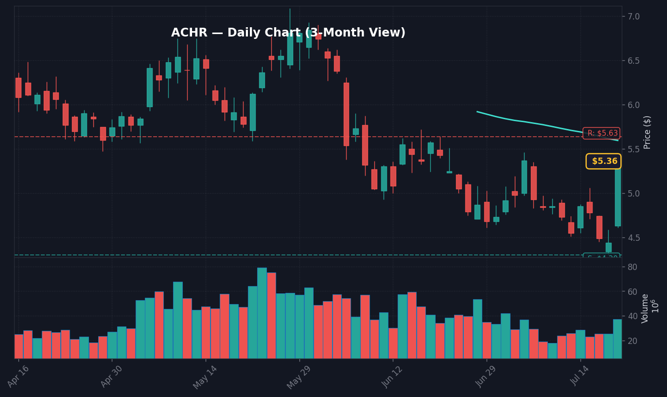 ACHR Daily Chart — 3-month view with SMA50/200