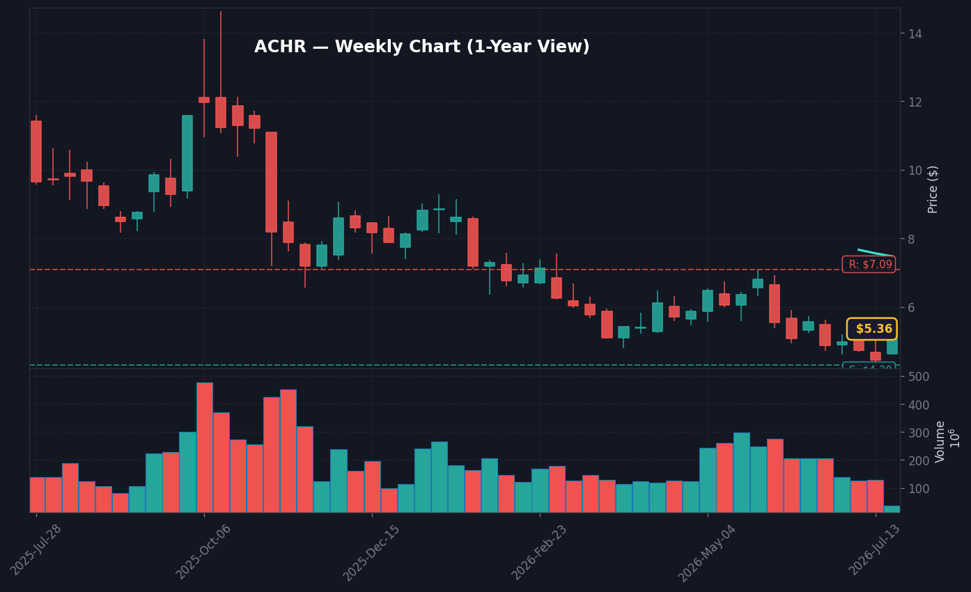 ACHR Weekly Chart — 1-year view with SMA50/200