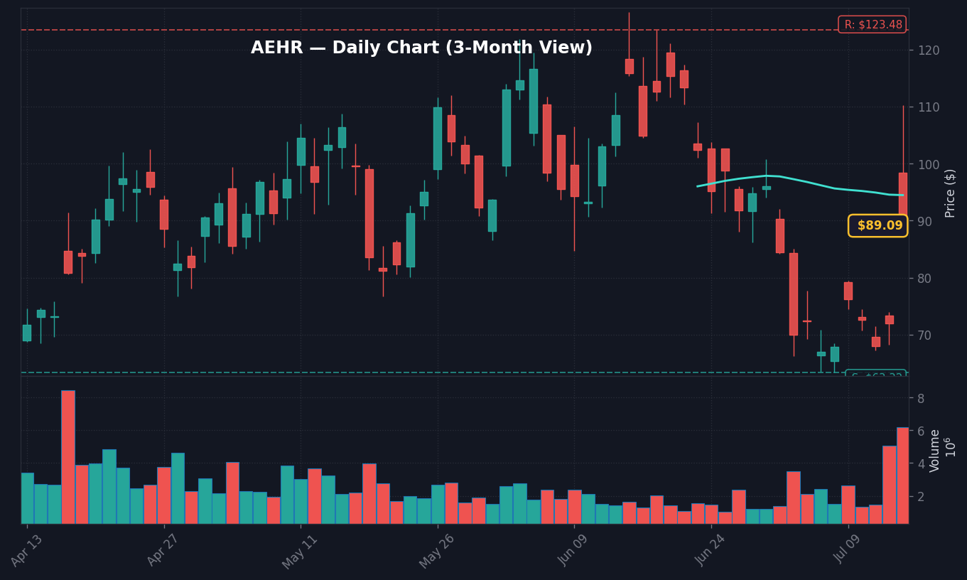 AEHR Daily Chart — 3-month view with SMA50/200