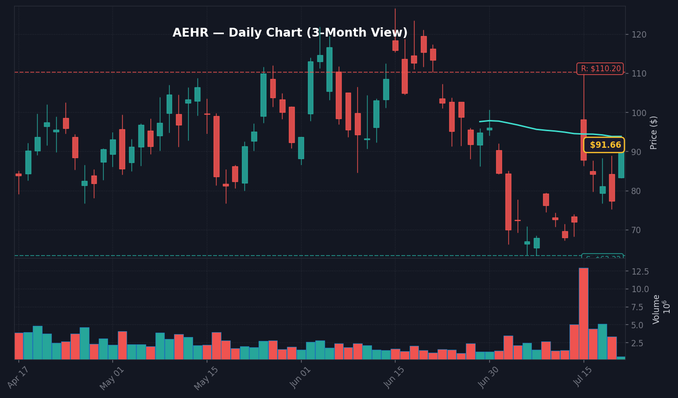 AEHR Daily Chart — 3-month view with SMA50/200