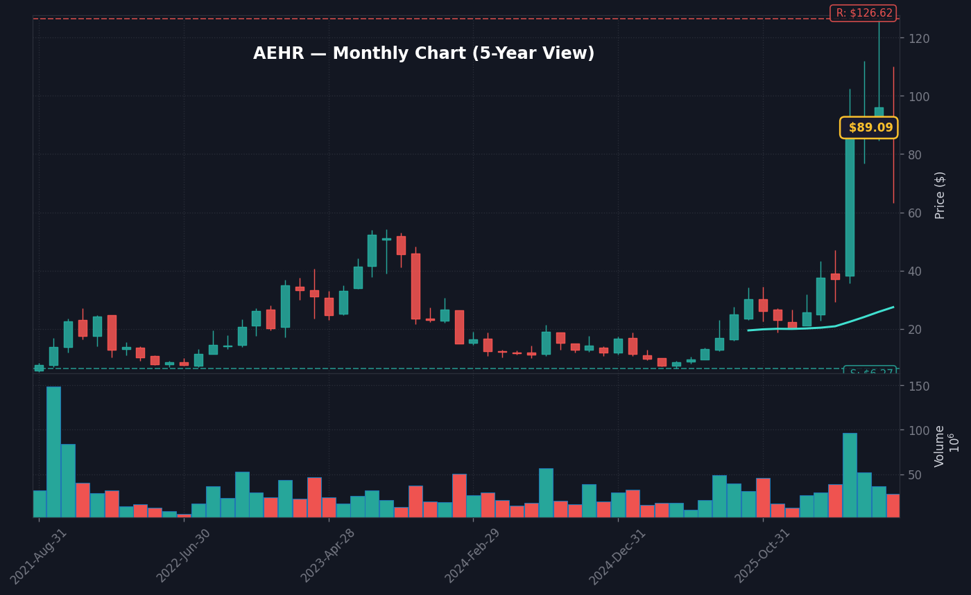 AEHR Monthly Chart — 5-year view with SMA50/200