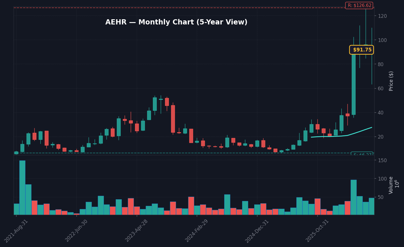 AEHR Monthly Chart — 5-year view with SMA50/200
