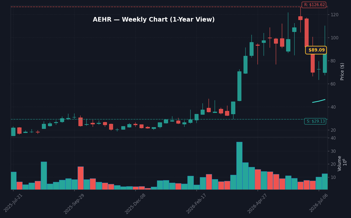 AEHR Weekly Chart — 1-year view with SMA50/200