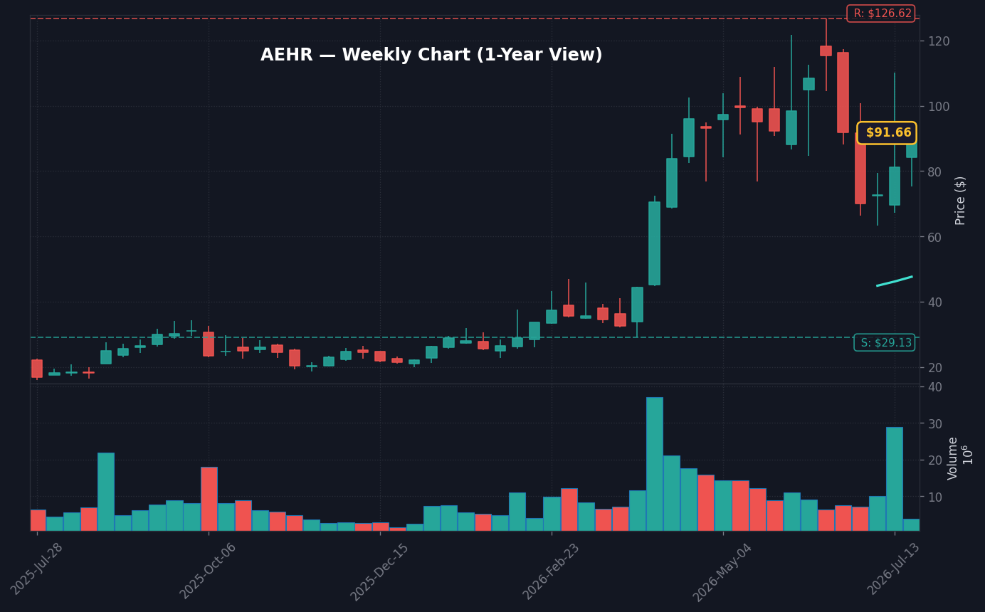 AEHR Weekly Chart — 1-year view with SMA50/200