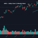 AMD -6.0%: How Marvell Turned AI Demand Into A 200% Rally — Jul 15 Market AMD Daily Chart — 3-Month View with SMA50/200