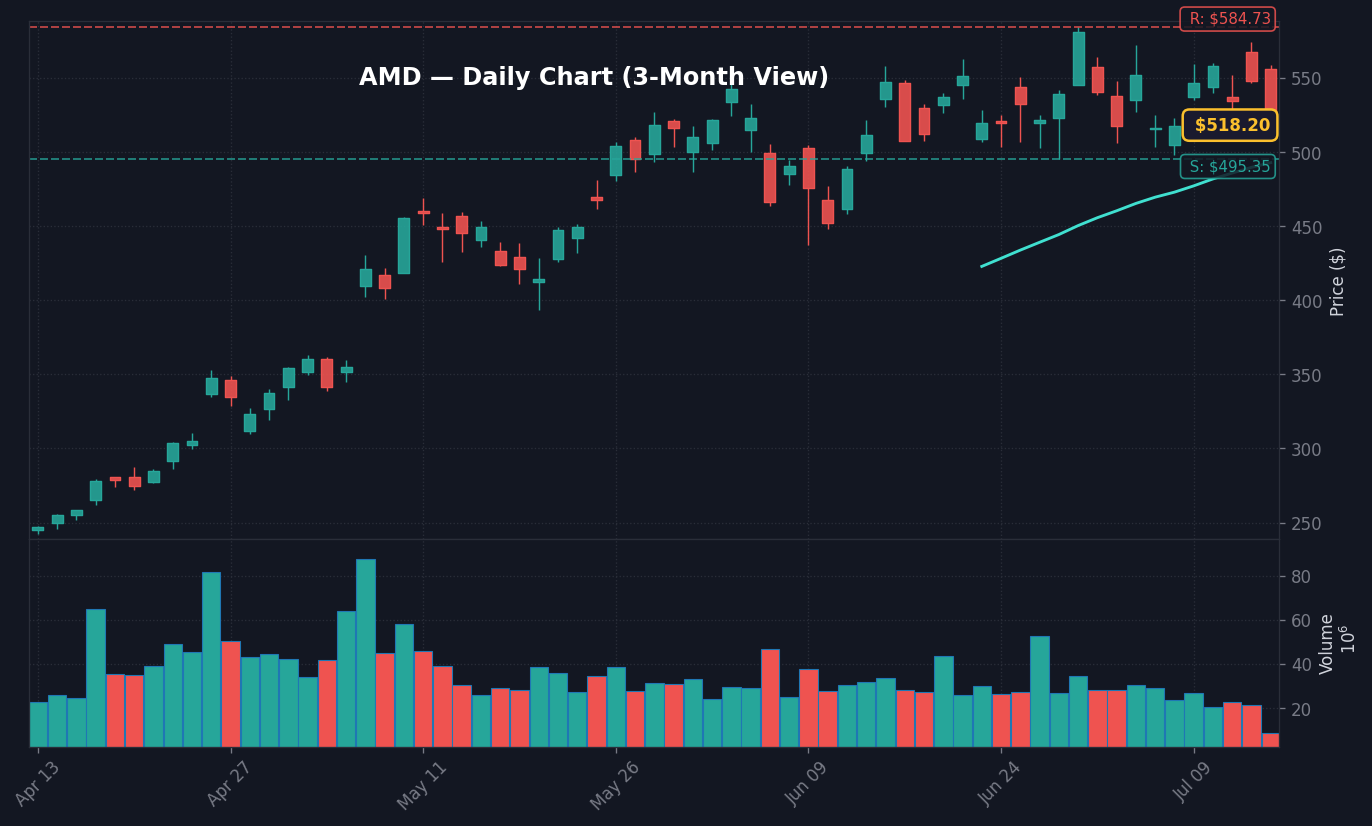 AMD Daily Chart — 3-Month View with SMA50/200