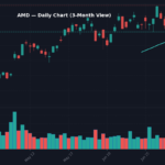 AMD -5.6%: NVIDIA’s 75% Margins vs TSMC’s Foundry Gamble: Two Paths to AI AMD Daily Chart — 3-Month View with SMA50/200
