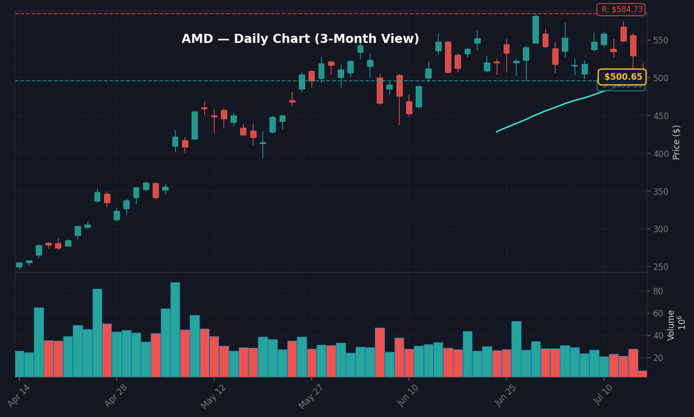 AMD Daily Chart — 3-Month View with SMA50/200