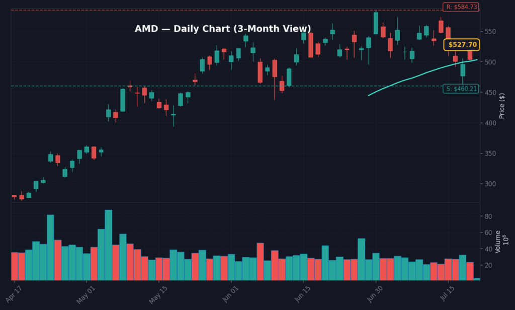 AMD Daily Chart — 3-Month View with SMA50/200