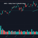 AMD Daily Chart — 3-Month View with SMA50/200