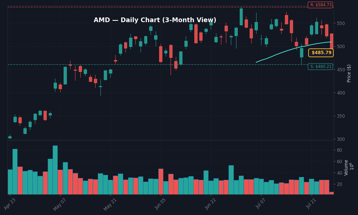 AMD Daily Chart — 3-Month View with SMA50/200