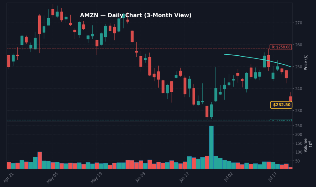 AMZN Daily Chart — 3-Month View with SMA50/200