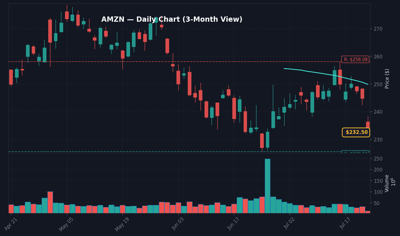 AMZN Daily Chart — 3-Month View with SMA50/200