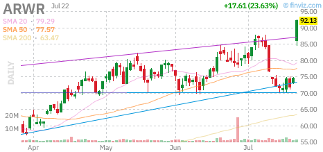 ARWR technical chart with RSI, MACD, Bollinger Bands