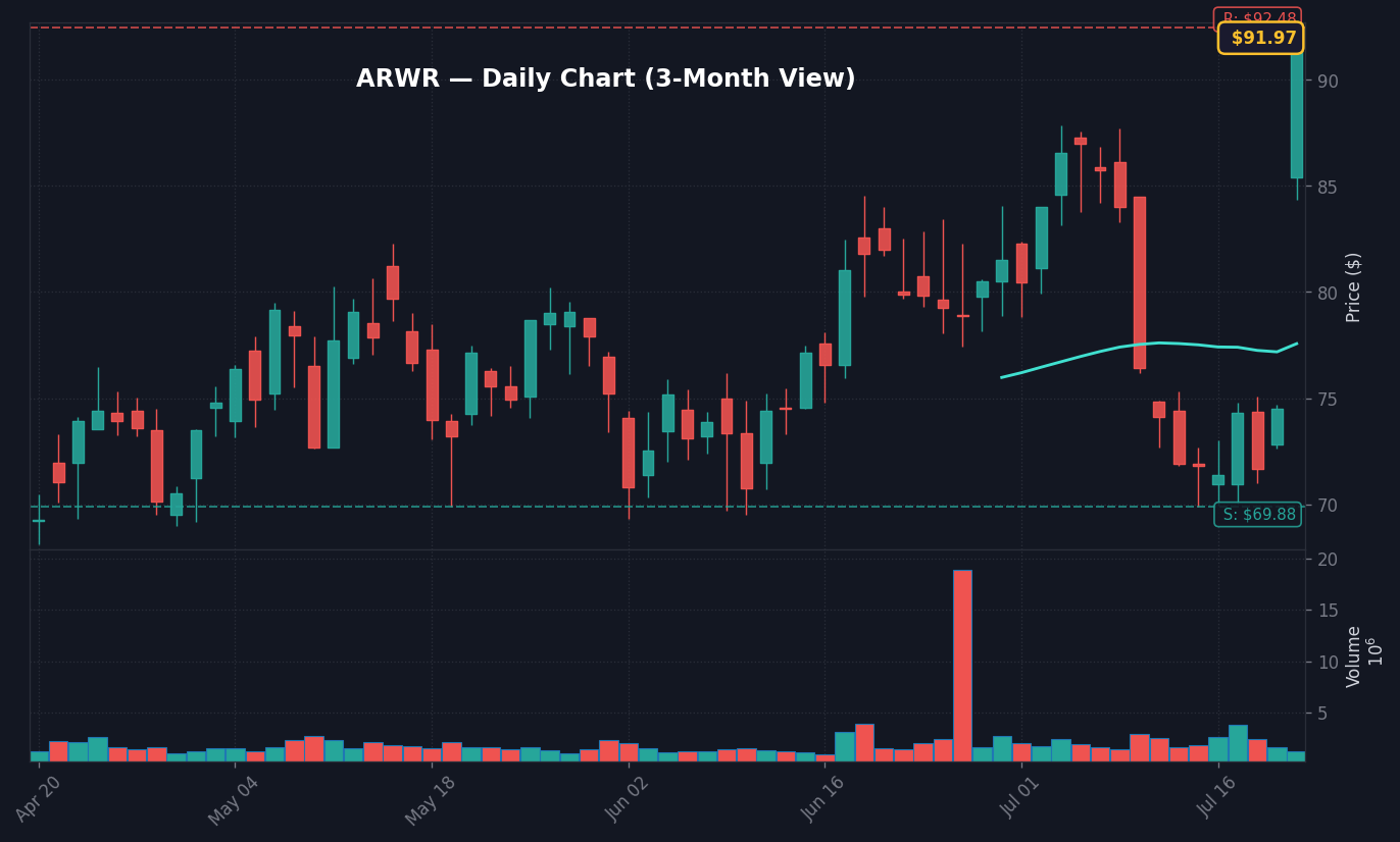 ARWR Daily Chart — 3-month view with SMA50/200