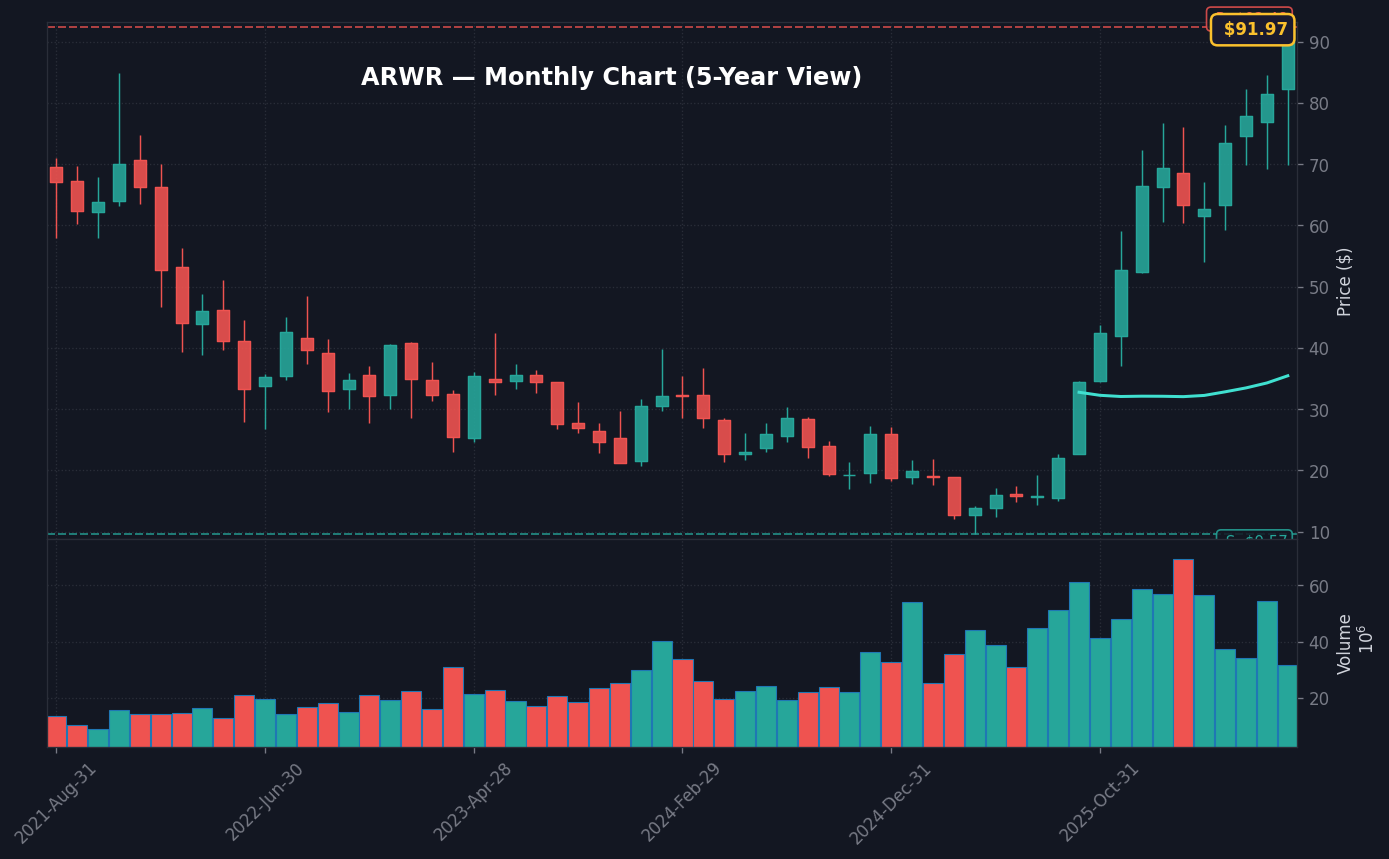 ARWR Monthly Chart — 5-year view with SMA50/200