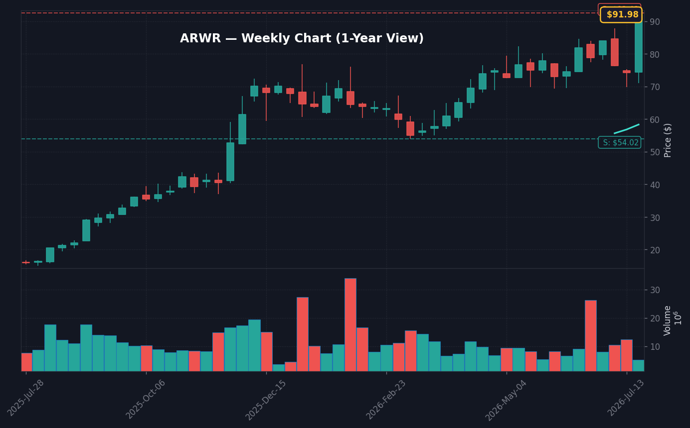 ARWR Weekly Chart — 1-year view with SMA50/200