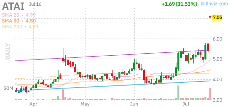 ATAI technical chart with RSI, MACD, Bollinger Bands